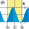 Madison tide chart for Monday, October 6, 2025