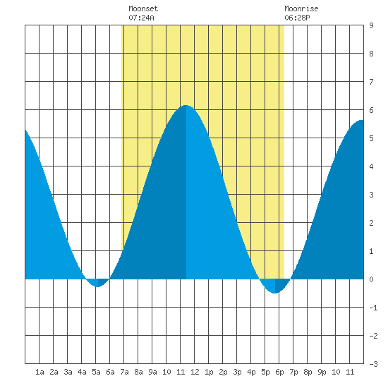 Madison tide chart for Tuesday, October 7, 2025