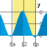 Madison tide chart for Tuesday, October 7, 2025
