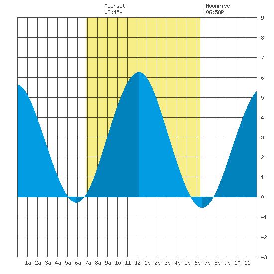Madison tide chart for Wednesday, October 8, 2025