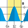 Madison tide chart for Wednesday, October 8, 2025