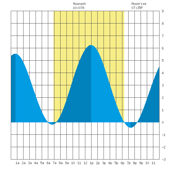 Madison tide chart for Thursday, October 9, 2025