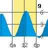 Madison tide chart for Thursday, October 9, 2025
