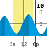 Madison tide chart for Monday, November 10, 2025