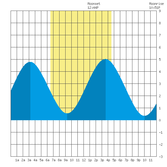 Madison tide chart for Tuesday, November 11, 2025