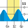 Madison tide chart for Tuesday, November 11, 2025