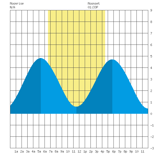Madison tide chart for Thursday, November 13, 2025