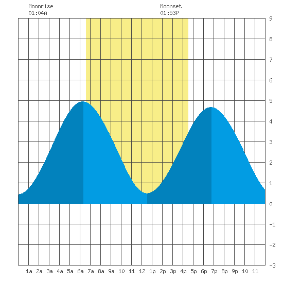 Madison tide chart for Friday, November 14, 2025