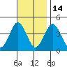 Madison tide chart for Friday, November 14, 2025