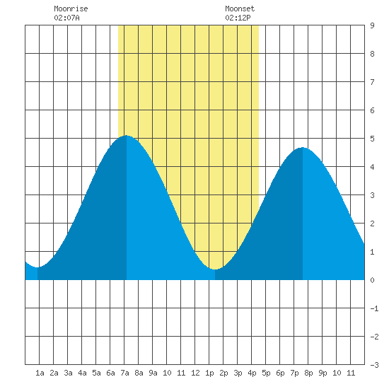 Madison tide chart for Saturday, November 15, 2025
