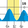 Madison tide chart for Sunday, November 16, 2025