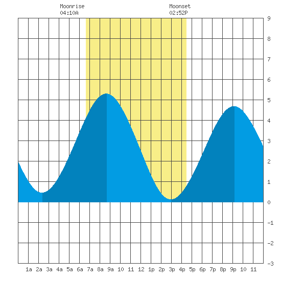 Madison tide chart for Monday, November 17, 2025