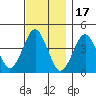 Madison tide chart for Monday, November 17, 2025