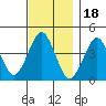 Madison tide chart for Tuesday, November 18, 2025