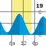 Madison tide chart for Wednesday, November 19, 2025