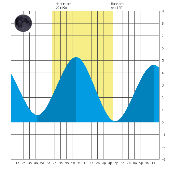 Madison tide chart for Thursday, November 20, 2025