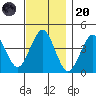 Madison tide chart for Thursday, November 20, 2025