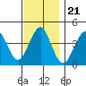 Madison tide chart for Friday, November 21, 2025