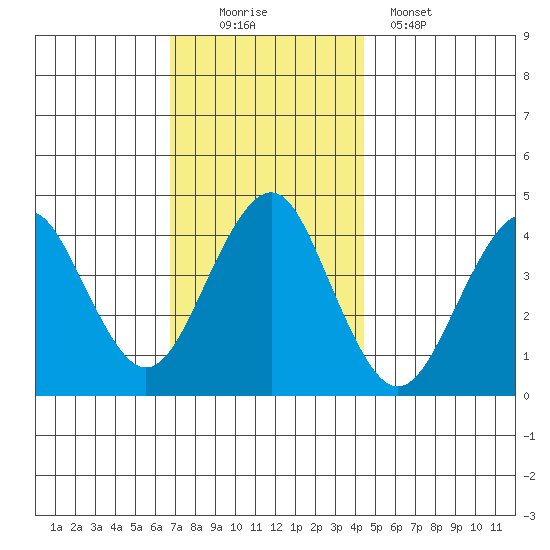 Madison tide chart for Saturday, November 22, 2025