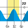 Madison tide chart for Saturday, November 22, 2025