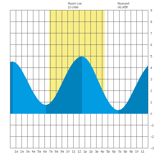Madison tide chart for Sunday, November 23, 2025