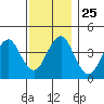 Madison tide chart for Tuesday, November 25, 2025