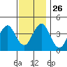 Madison tide chart for Wednesday, November 26, 2025