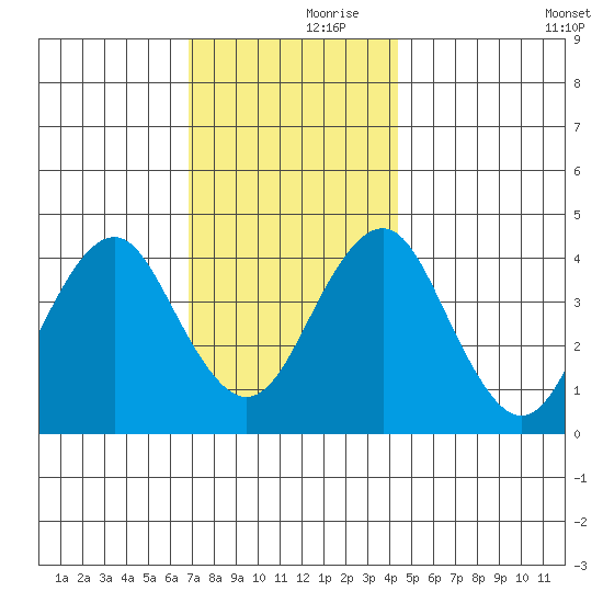 Madison tide chart for Thursday, November 27, 2025
