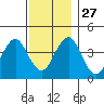 Madison tide chart for Thursday, November 27, 2025