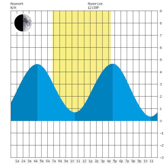 Madison tide chart for Friday, November 28, 2025