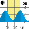 Madison tide chart for Friday, November 28, 2025