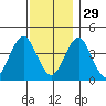 Madison tide chart for Saturday, November 29, 2025