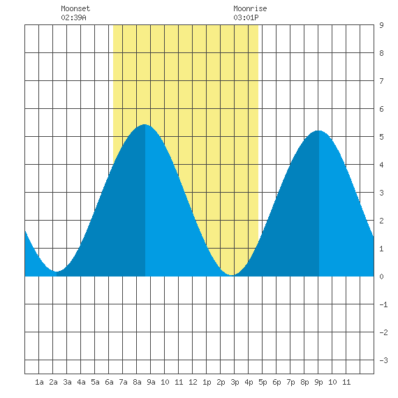 Madison tide chart for Sunday, November 2, 2025