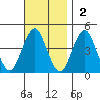 Madison tide chart for Sunday, November 2, 2025