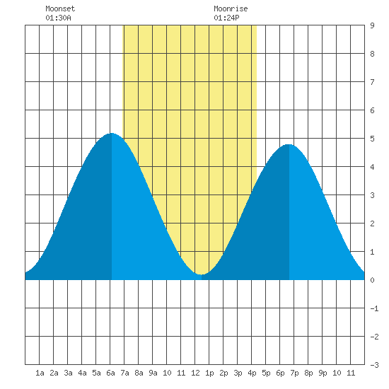 Madison tide chart for Sunday, November 30, 2025