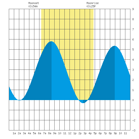 Madison tide chart for Monday, November 3, 2025