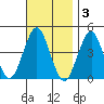 Madison tide chart for Monday, November 3, 2025