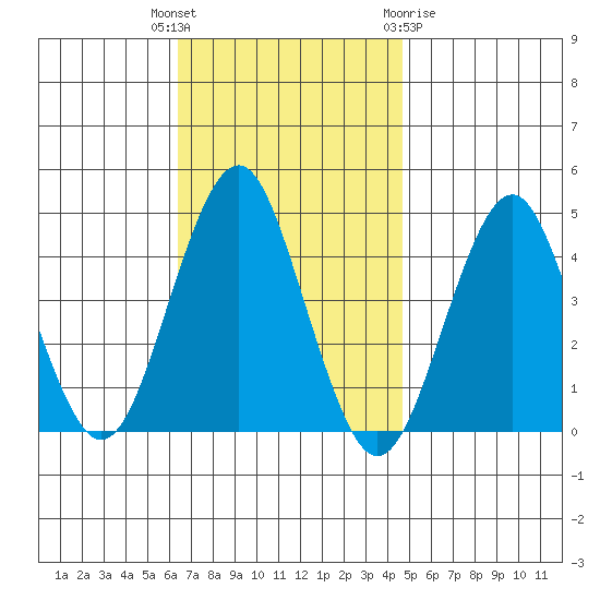 Madison tide chart for Tuesday, November 4, 2025