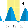 Madison tide chart for Tuesday, November 4, 2025