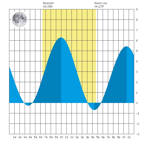 Madison tide chart for Wednesday, November 5, 2025
