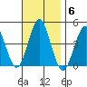 Madison tide chart for Thursday, November 6, 2025
