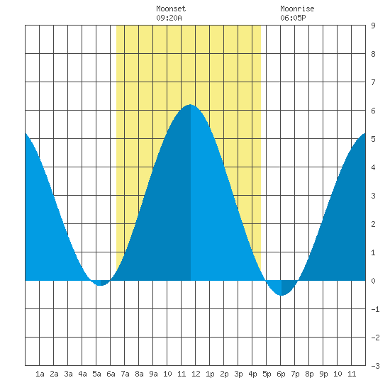 Madison tide chart for Friday, November 7, 2025
