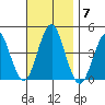 Madison tide chart for Friday, November 7, 2025