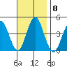 Madison tide chart for Saturday, November 8, 2025
