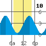 Madison tide chart for Wednesday, December 10, 2025