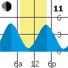 Madison tide chart for Thursday, December 11, 2025
