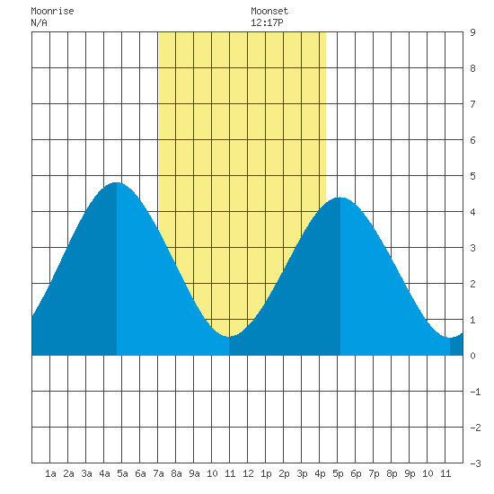 Madison tide chart for Friday, December 12, 2025