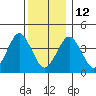 Madison tide chart for Friday, December 12, 2025