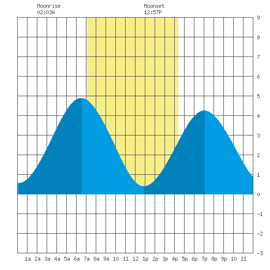 Madison tide chart for Sunday, December 14, 2025