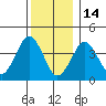 Madison tide chart for Sunday, December 14, 2025